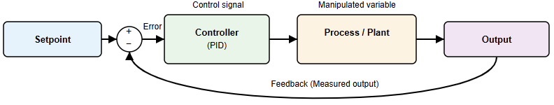 Feedback Control Systems