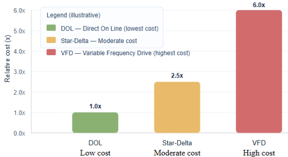 Comparison of DOL, star-delta, and VFD costs.
