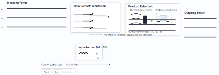 What is a Motor Starter?