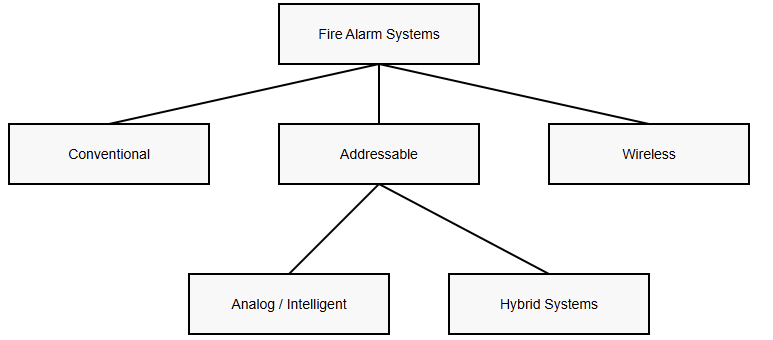Classification of Fire Alarm Systems
