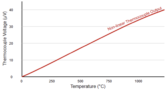 Thermocouple voltage versus temperature graph