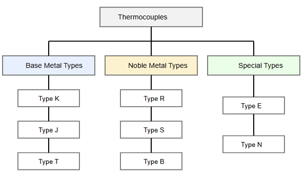 Thermocouple type classification chart