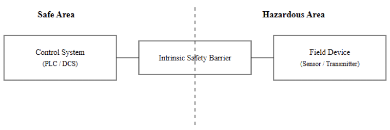 What Is an Intrinsic Safety Barrier?