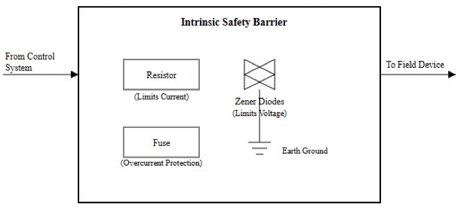 Operating Principle of Intrinsic Safety Barriers