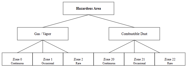 Hazardous Area Classification