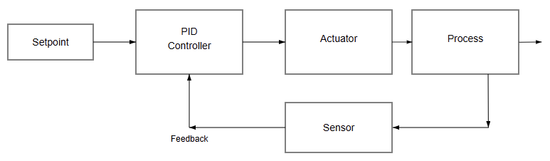 What is a PID loop?