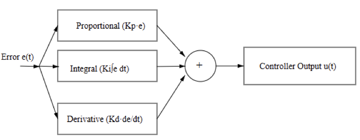 Mathematical Representation of PID Control