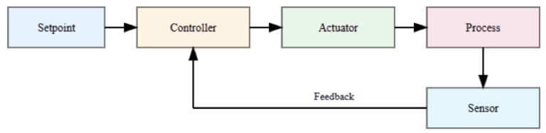 What is process control automation?