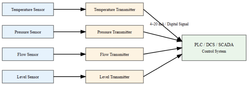 Sensors connected to transmitters