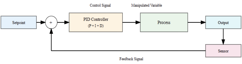 PID controller with feedback loop