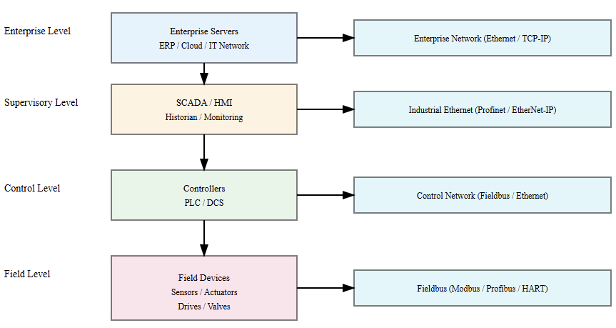 Industrial communication network hierarchy