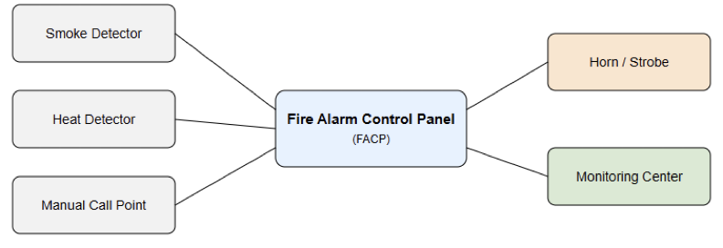 What Is a Fire Alarm?