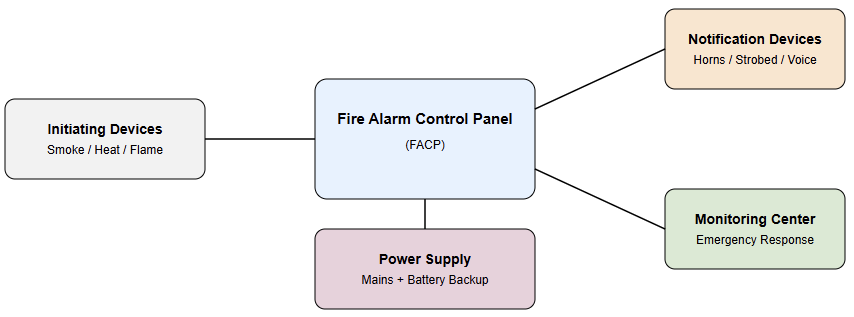 Fire alarm system components block diagram.