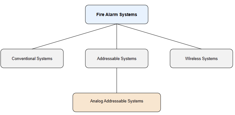 Types of fire alarm systems