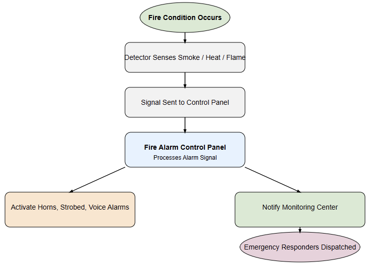 Fire alarm operation flowchart.
