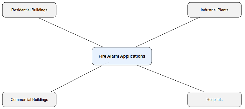 Fire alarm applications by sector.