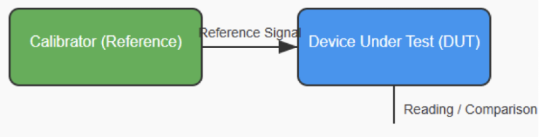 What is a calibrator?
