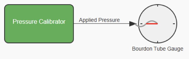 Pressure Calibrator connected to a Bourdon Tube Gauge