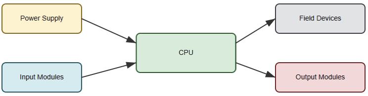 How to Learn PLC Programming