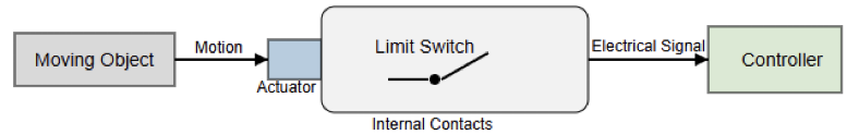 Types of Limit Switches