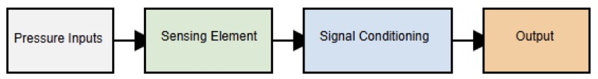 Differential Pressure Transmitters