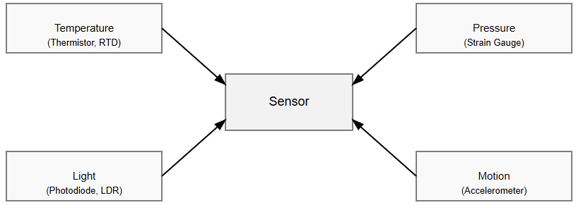 Physical quantities interacting with sensors