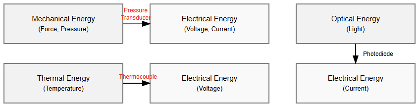 Energy conversion diagram for different transducers