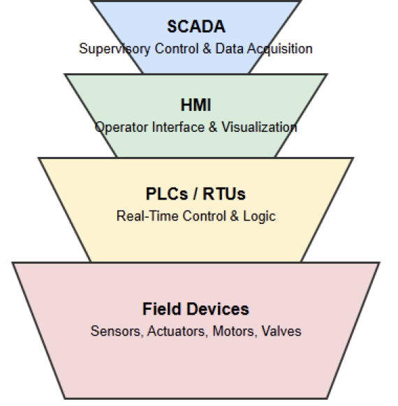 Difference Between SCADA and HMI