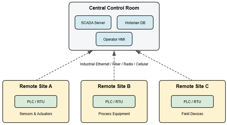 SCADA system