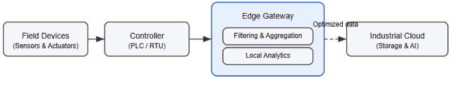 Edge computing with local analytics before cloud transmission