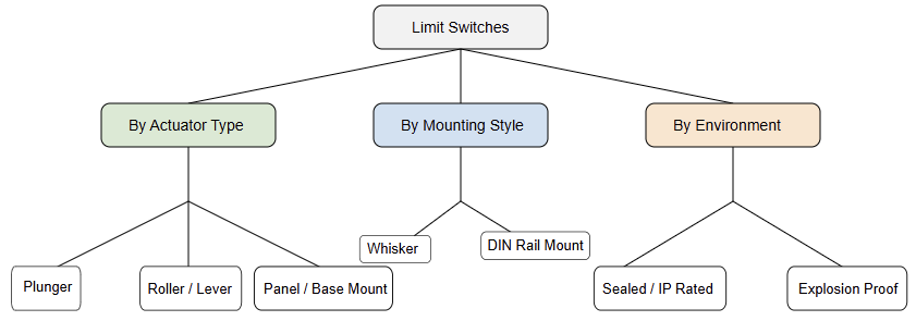 Classification of Limit Switches