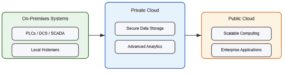 Hybrid Cloud Architecture for Industrial Systems