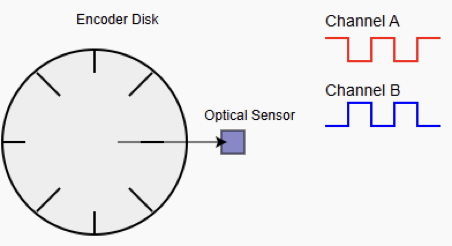 Absolute vs Incremental Encoder