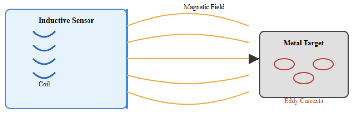 inductive proximity sensor