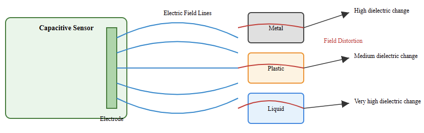 capacitive inductive sensor