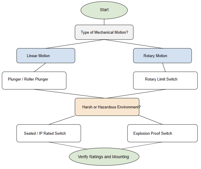 Selection Considerations