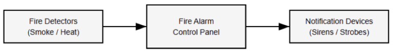 What Is a Fire Alarm System?