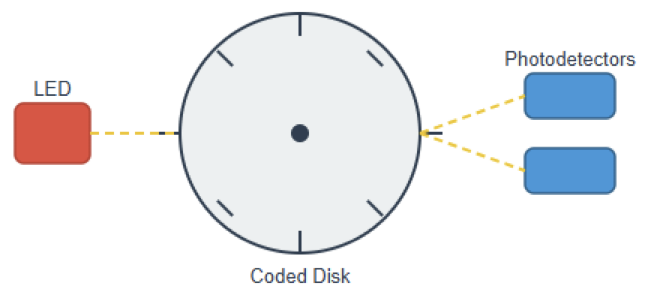 Optical Rotational Encoders