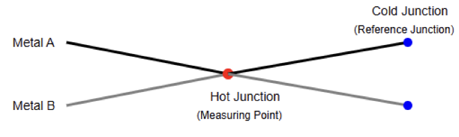 Thermocouple Working Principle
