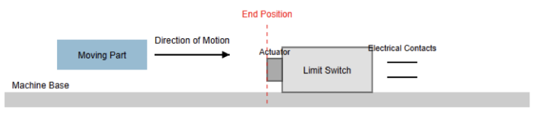 How Does a Limit Switch Work?