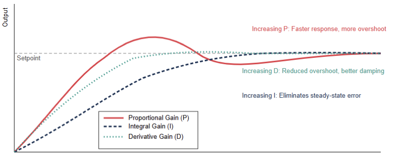 Step response plots showing the effect of increasing gains