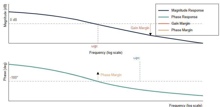Bode plot illustrating gain margin and phase margin for PID tuning