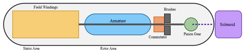 Direct Drive Starter Motor: Cross-Section