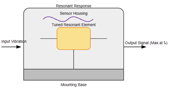 Resonant vibration sensor with a tuned mechanical element