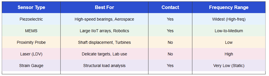 Vibration Sensor Selection: Comparison Table