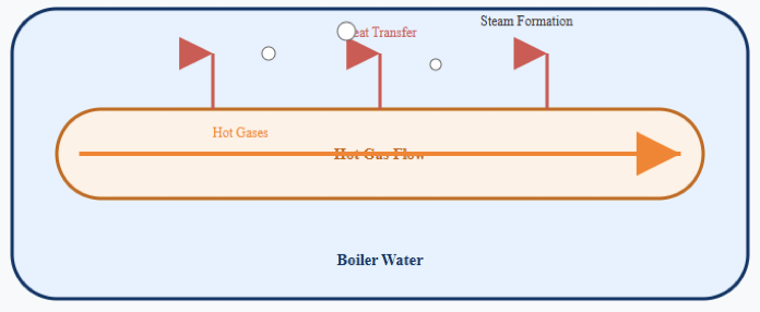 Paths of heat transfer between boiler water and hot gases