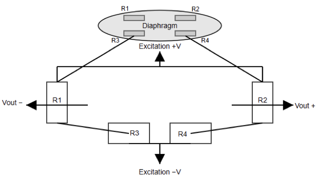Wheatstone bridge containing a diaphragm with strain gauges