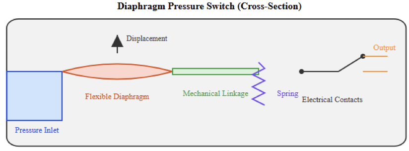 Cross-sectional diaphragm pressure switch diagram with diaphragm displacement and contact actuation 