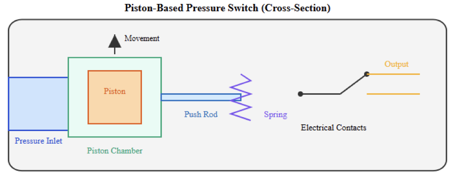 Piston-based pressure switch highlighting spring mechanism and piston movement