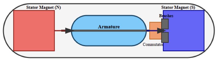 Permanent Magnet Starter Motor: Internal Layout
